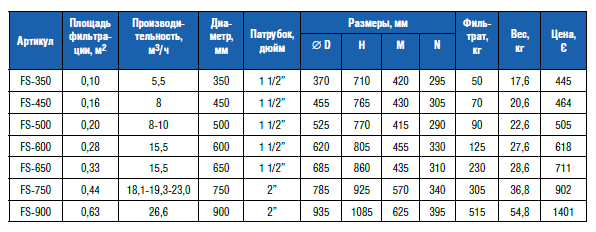 Фильтр "IML" Д450 без бокового вентиля 8 м3/ч (FS450)