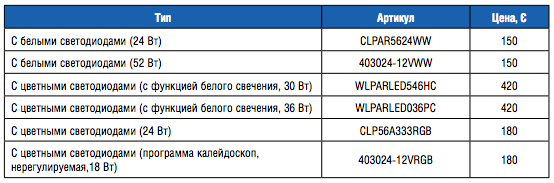 Лампа с цветными светодиодами PAR56 18W/12V