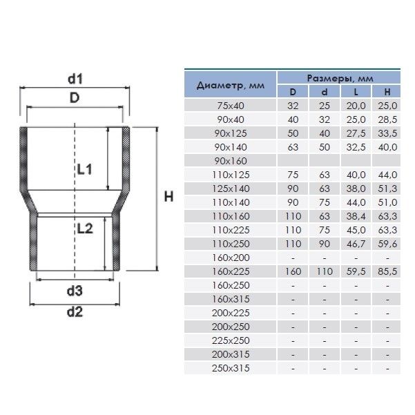Втулка переходная ПВХ 250x225mm