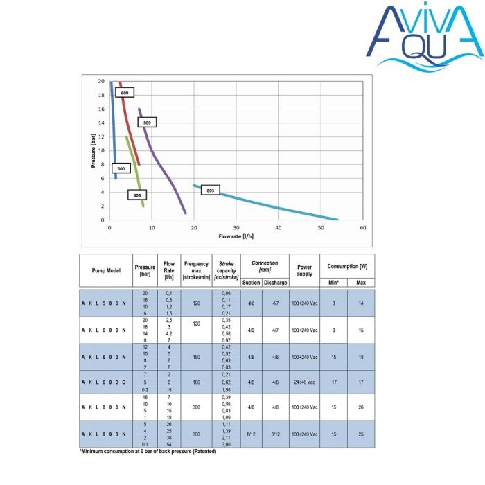 Дозирующий насос AquaViva универсальный 10 л/ч (AKL800NHP0003) с ручн. регулир.