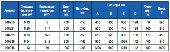 Фильтр "S-Series" Д500 мотаный без бокового вентиля 1 1/2"