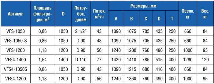 Фильтр "TEIDE" Д 1050, патр Д75, 43 м3/ч, скорость 39 м3/ч/м2