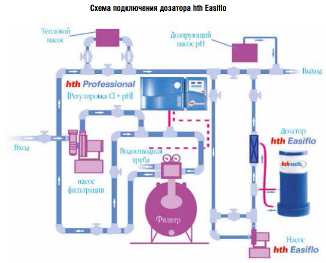 hth дозатор EASIFLO 1 без ротаметра