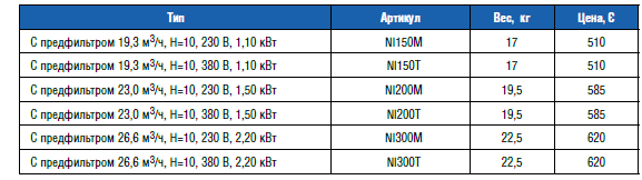 Насос "Niagara" с префильтром 19 м3/ч, 1,10 кВт, 380В