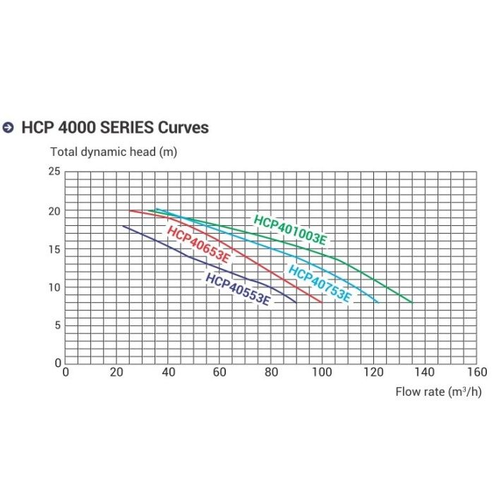 Насос Hayward HCP401003E1 (380/700V,10HP)