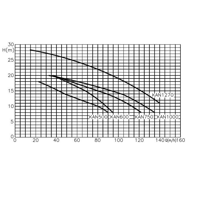 Насос Fiberpool KAN 1270 T2.B (137 м3/ч, 380В)
