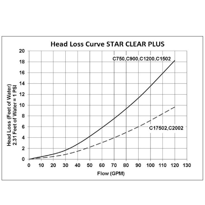 Фильтр картриджный Hayward Star Clear C751