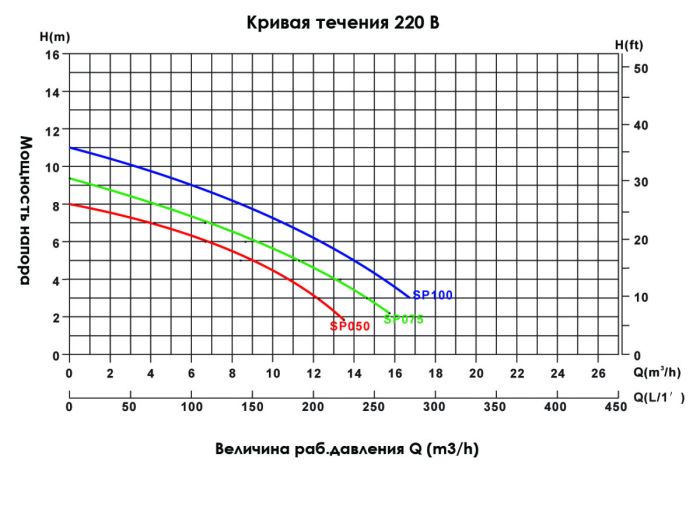 Насос Aquaviva SP100 однофазный
